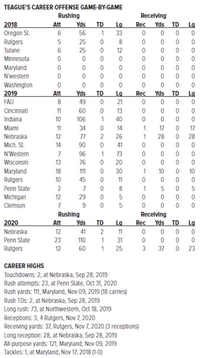 Master Teague Career Game-by-Game thru Rutgers 2020